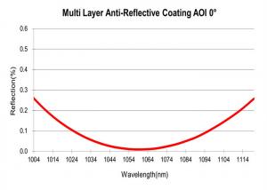 China Multi Layer AR Thin Film Optical Coating Anti-Reflective Coating factory