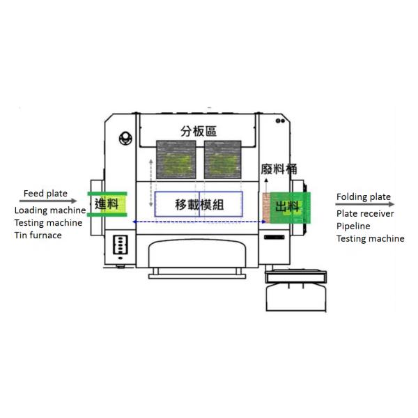 On Line PCB Depaneling Machine / Pcb Depanelization Machine YSL360AT