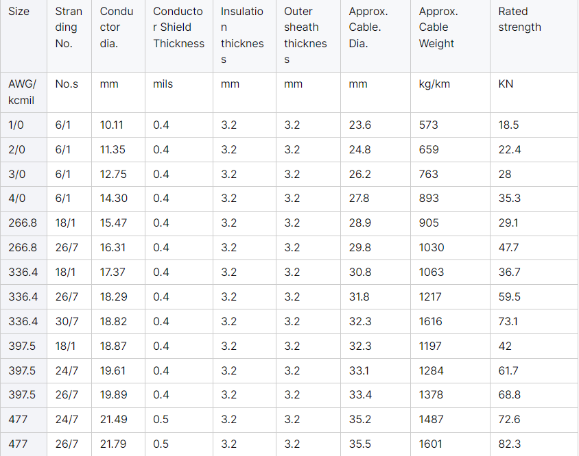 Overhead Insulated Cable 15kV 25KV 35KV 3Layer AAC Conductor XLPE Insulation HDPE Outer Jacket Tree Wire