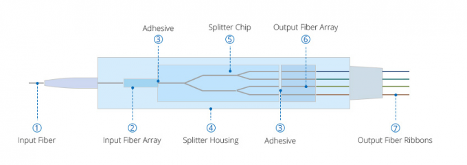 Singlemode 1x4 Fiber Splitter , FTTH Plc Optical Splitter no connector 2