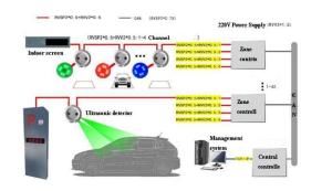 China Effortless Navigation To Parking Spaces with Smart Parking Solution factory