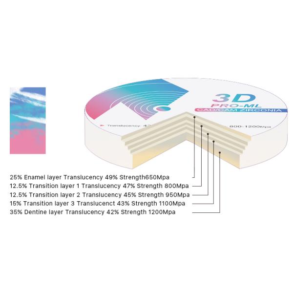 3D CAD/CAM Zirconia Block 42-49% Translucency Full-Arch Prosthesis Al₂O₃