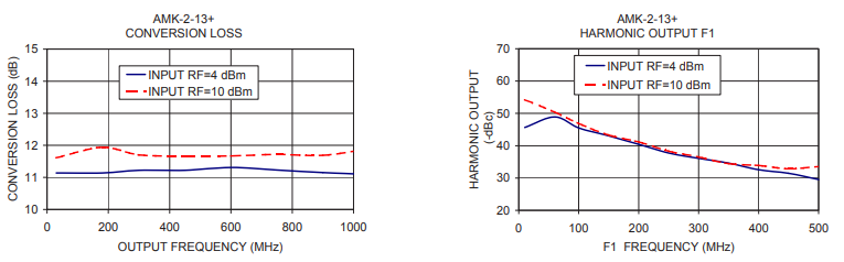 AMK-2-13+ 2X SMT Frequency Multiplier Output Frequency 20MHz - 1000MHz