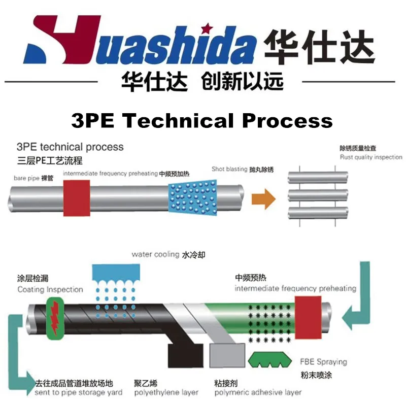 Steel Pipe External/Internal 3-Layer Polyethylene Coated Pipe Line HDPE Pipe Extrusion Manufacturing Machine