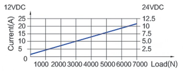 Industrial Linear Actuator