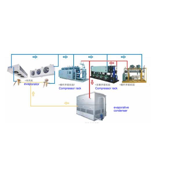 Parallel Refrigerating Compressor Set , High Temperature Refrigeration Screw Compressor Unit