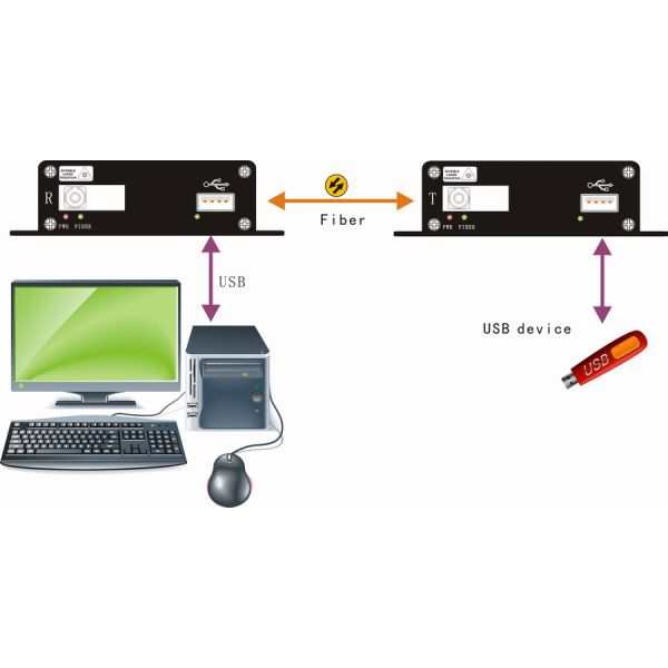 Long range USB2.0 fiber extender,USB2.0 to fiber converter for 5KM,USB2.0 video to fiber converter