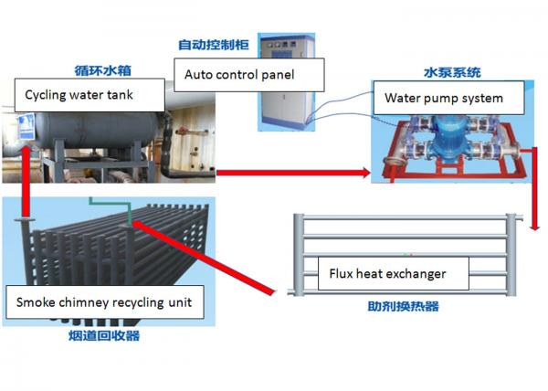 China Waste Flue Gas Heat Recovery System , Hot Dip Galvanizing Line factory