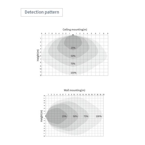 12V DC HNS153DL Independent DALI Motion Sensor 5.8GHz DALI Output