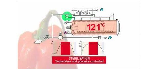 Horizontal Structure Water Spray Type Sterilization Retort for Packaged Food & Canned Food