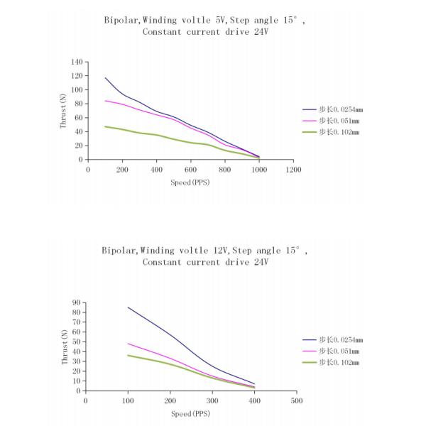 Through Shaft 12V 36mm Linear Stepper Motor 15 Degree Step Angle