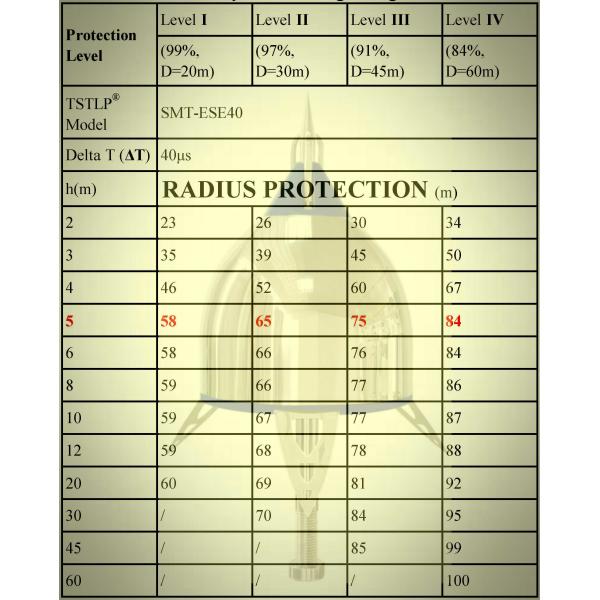 Fully Reliable Active Lightning Arrester For Building Protection