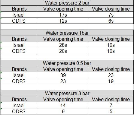 3 Inch Three Way Filter Backwash Valve For Automatic Filter Metal Material