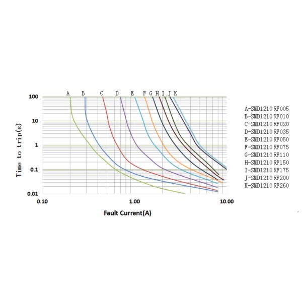 1210 1.75A PPTC Resettable Fuse / SMD Polyswitch Resettable Devices For Mobile Phone