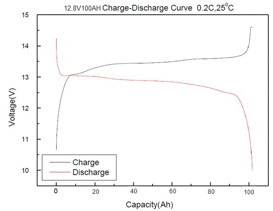 2000 Cycle Times LiFePO4 Rechargeable Battery , Lithium Solar Batteries High Safety