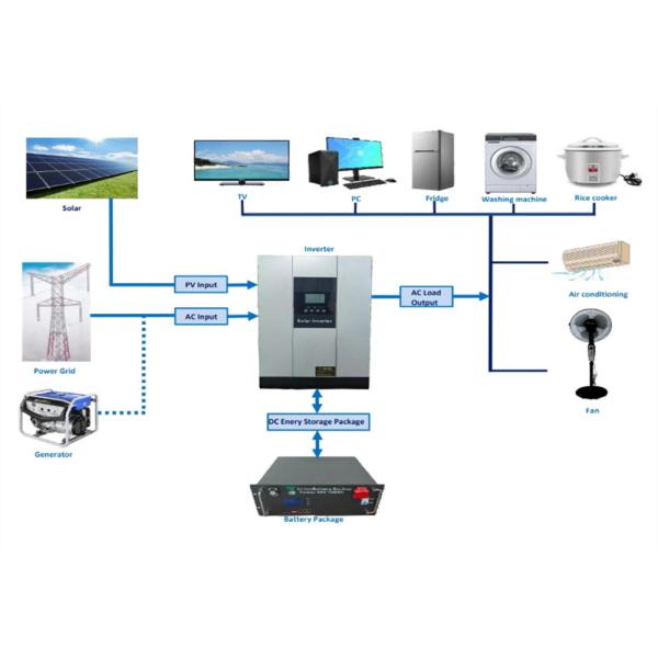 3000W 5000W High Frequency Pure Sine Wave Solar Inverter With MPPT