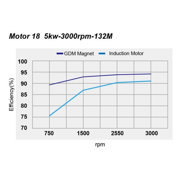 Low Noise High Performance Permanent Magnet Motor For Various Industries