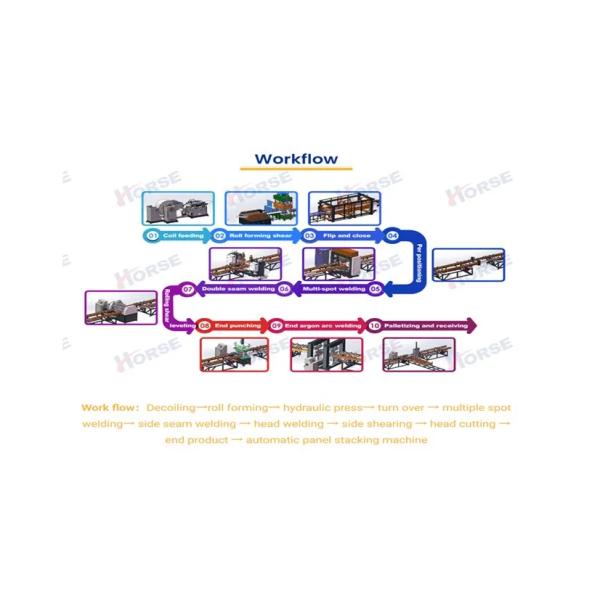Full Automatic Power Transformer Radiator Production Line For Forming And Welding Fin Panels