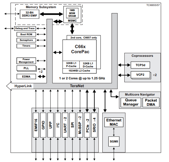 625-BFBGA Package TMS320C6657CZH Fixed And Floating-Point Digital Signal Processor