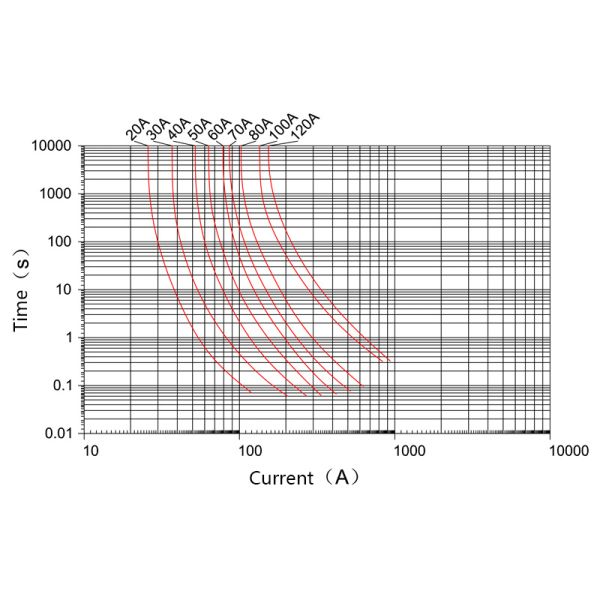 FLM Auto Parts Male 20 to 120 Amp Automotive Car Square Slow Blow Jcase Fuse