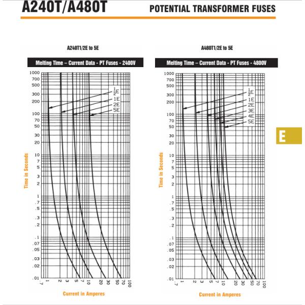 A480T5E 4800V 5E Mersen PT fuses Medium Voltage Fuses