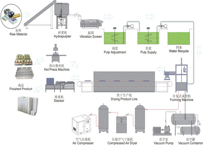 Energy Saving Fully Automatic Pulp Molding Machine , Egg Tray Manufacturing Machine
